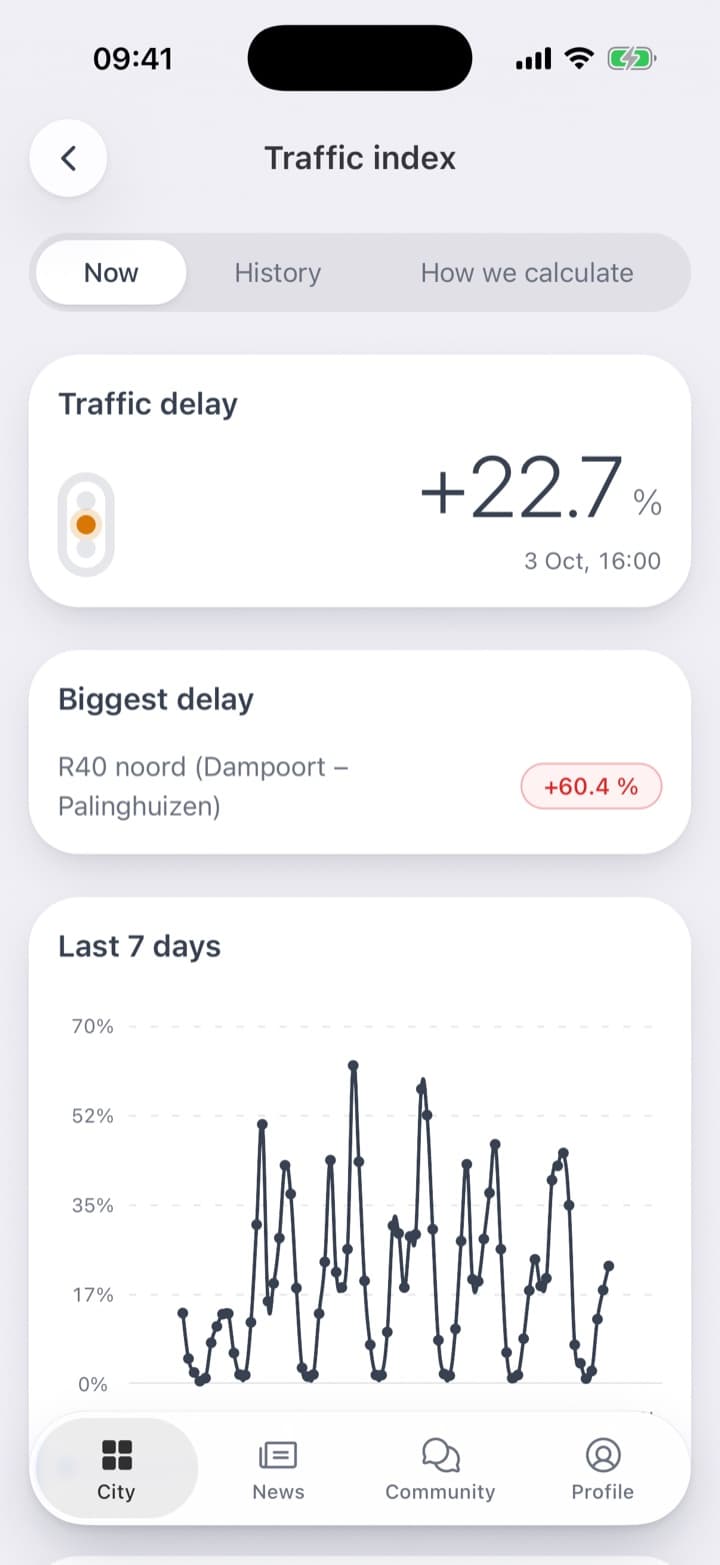 On the home screen, the traffic light at +22.7 %, amber lamp lit. Behind it, the slowest road at +60.4 %, the last seven days, and every road, worst first.