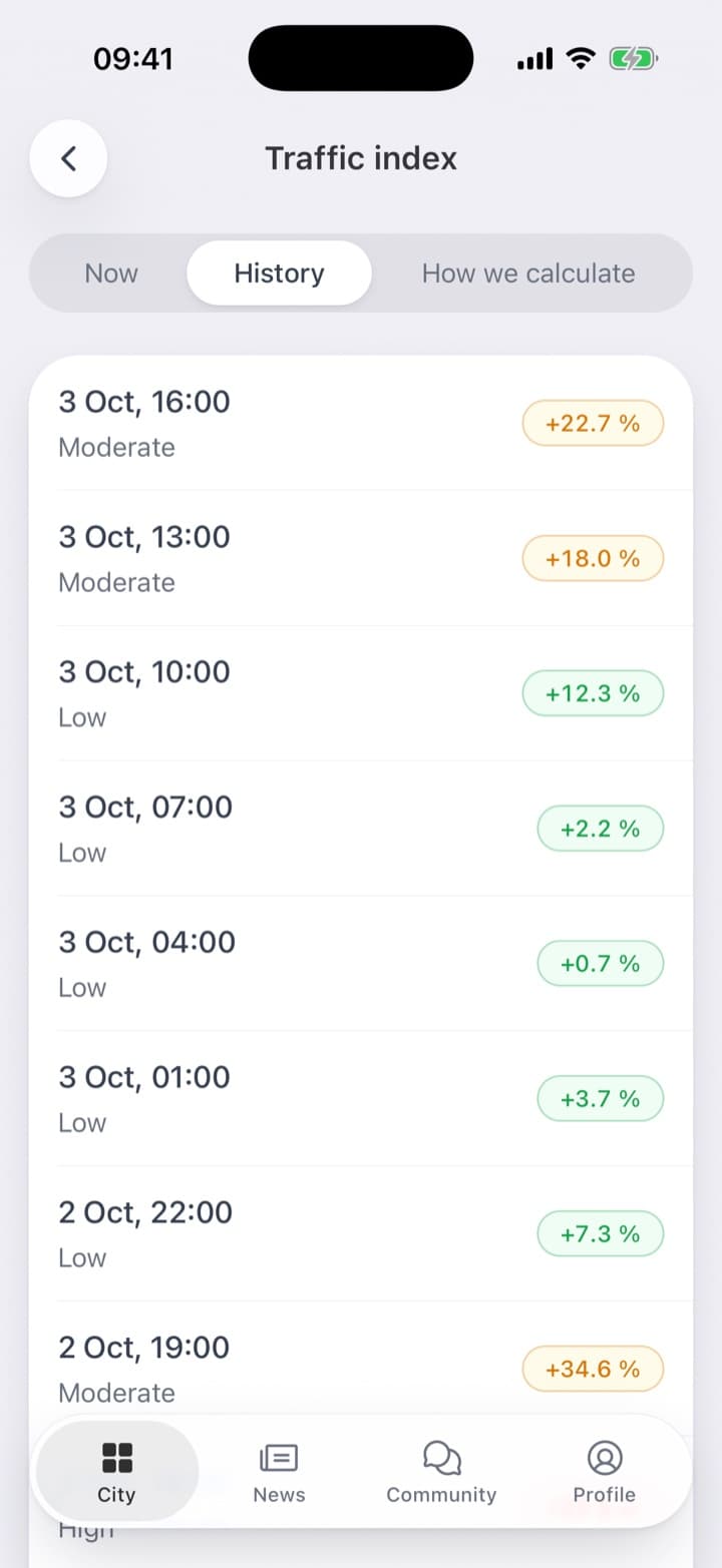 History: each moment with its word, from Low at +0.7 % to Moderate at +34.6 %. One plain sentence says what the number means: +20 % means a 10-minute drive takes 12 minutes.